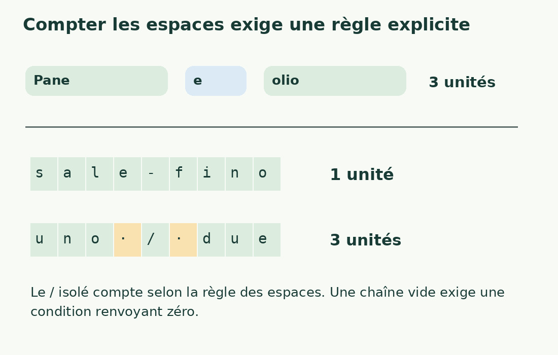 Pane e olio donne trois unités, sale-fino une et uno / due trois, barre isolée comprise.