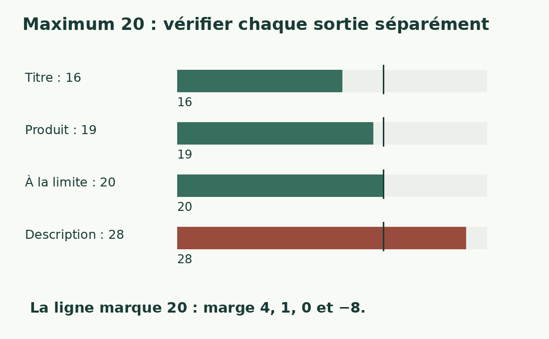 Quatre barres de 16, 19, 20 et 28 sont comparées au maximum 20 ; la dernière dépasse de huit.