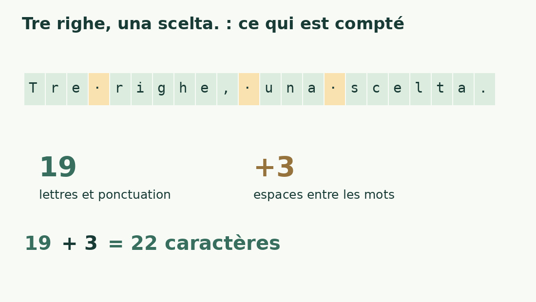 Le littéral Tre righe, una scelta. compte 19 caractères hors espaces et trois espaces : 22 caractères.