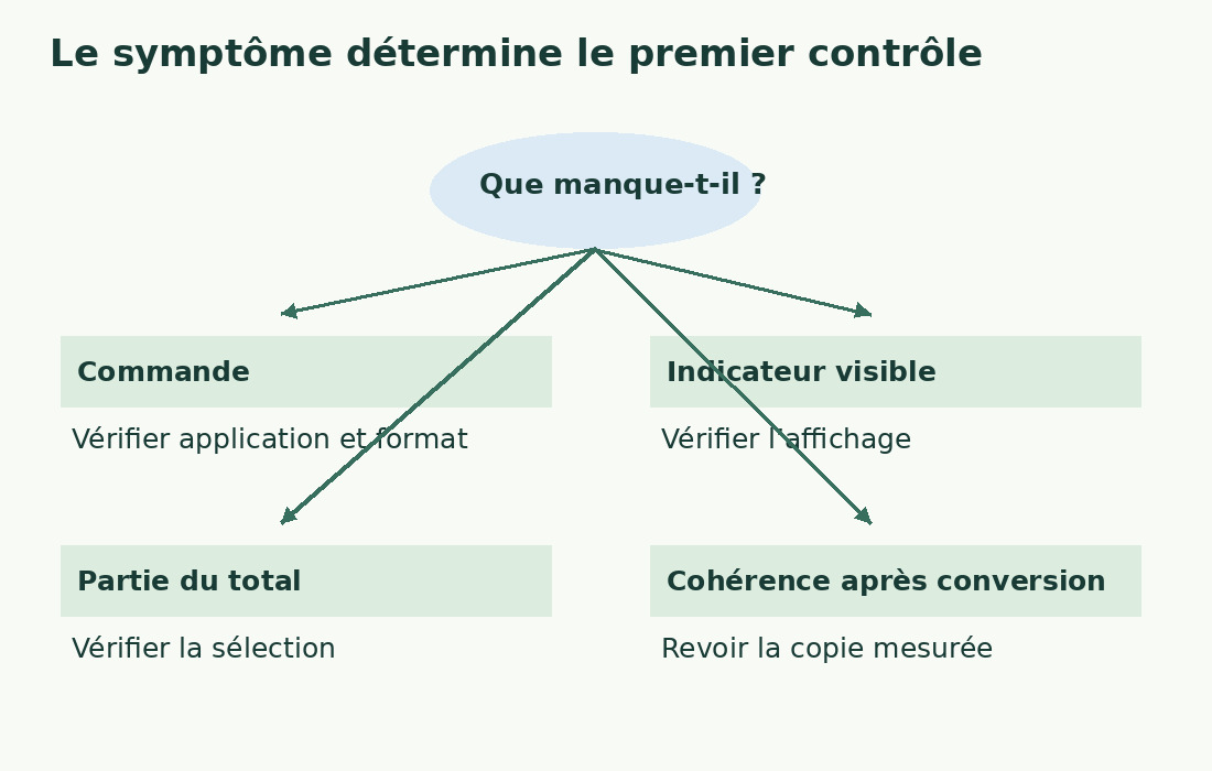 Quatre symptômes exigent des contrôles différents : commande absente, indicateur masqué, total partiel ou écart après conversion.