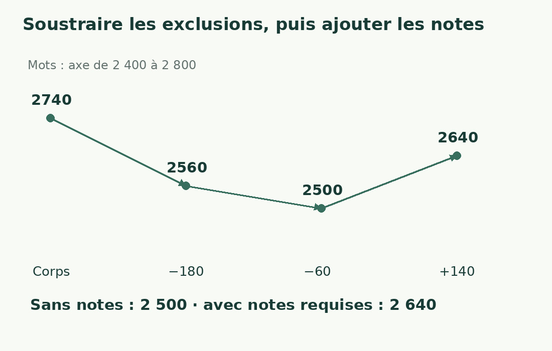 Du corps de 2 740 mots, on retranche 180 de bibliographie et 60 de remerciements ; ajouter 140 de notes donne 2 640.