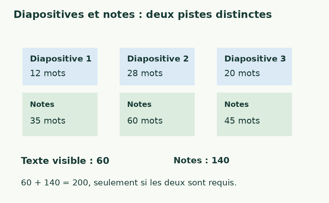 Trois diapositives contiennent 12, 28 et 20 mots ; les notes, 35, 60 et 45. Les sous-totaux sont 60 et 140.