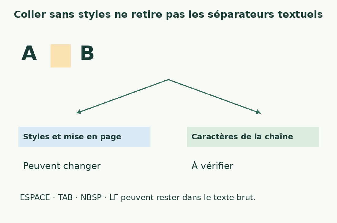 Le séparateur entre A et B reste un caractère à vérifier après retrait des styles et de la mise en page.