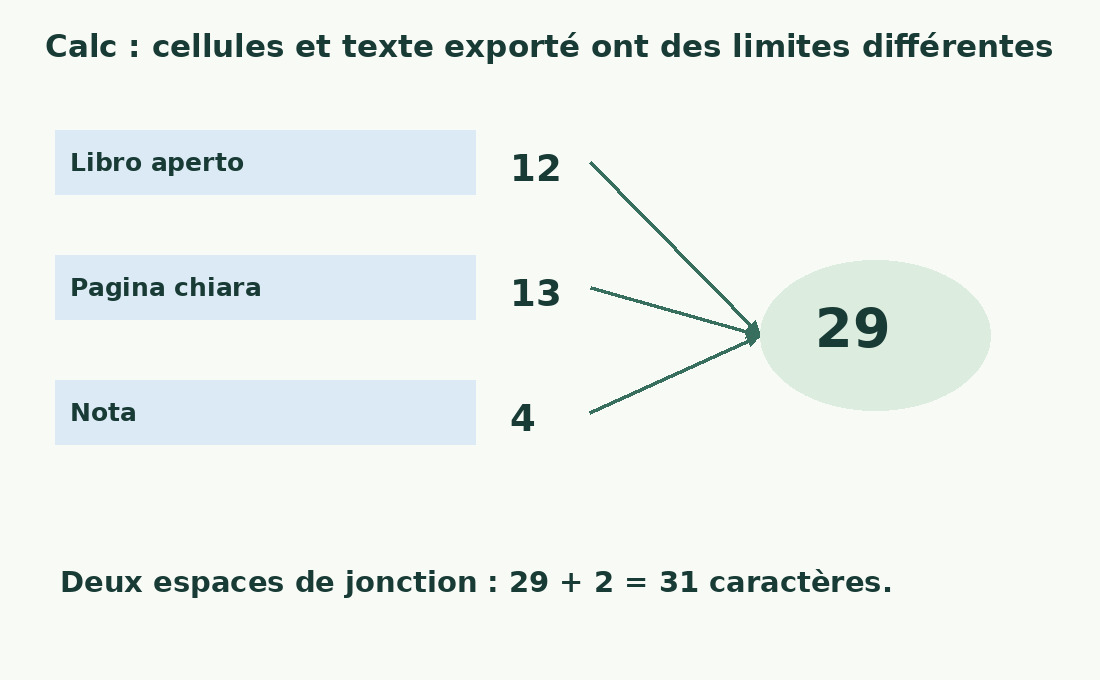 Les longueurs 12, 13 et 4 totalisent 29 ; deux espaces ajoutés donnent 31.