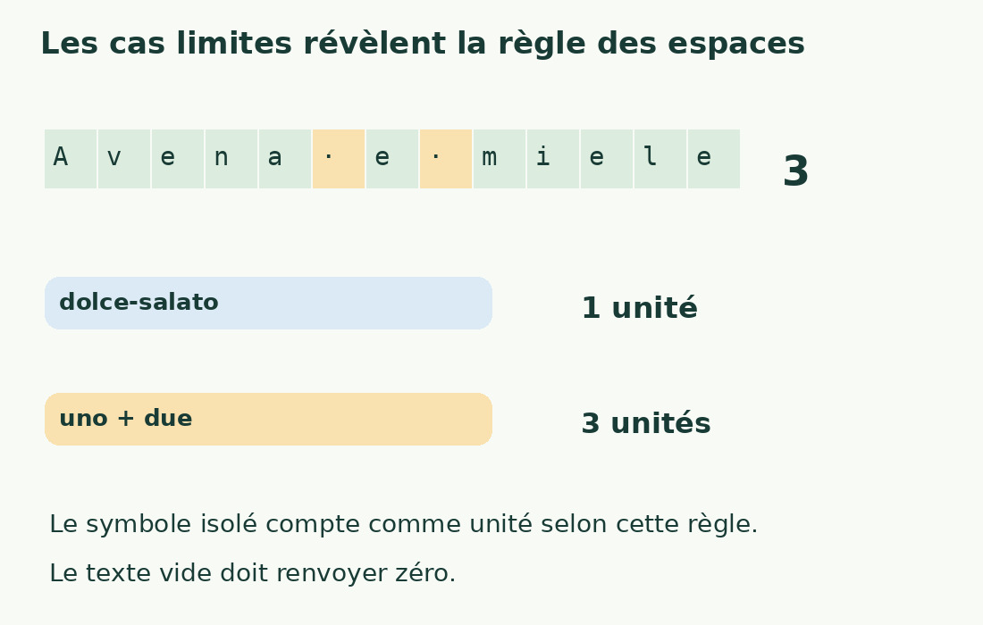 Avena e miele donne trois unités par espaces, dolce-salato une, uno + due trois, symbole isolé compris.