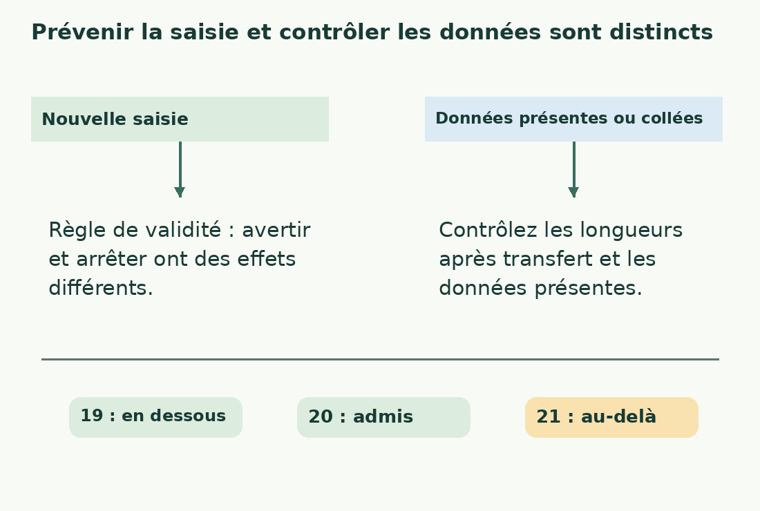 Validité de saisie et contrôle après collage ou des données présentes suivent deux branches. Maximum 20 inclus : 19 et 20 passent, pas 21.