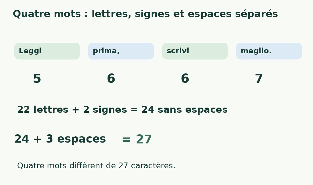 Leggi prima, scrivi meglio. contient 22 lettres, deux signes et trois espaces : 27 caractères et quatre mots.