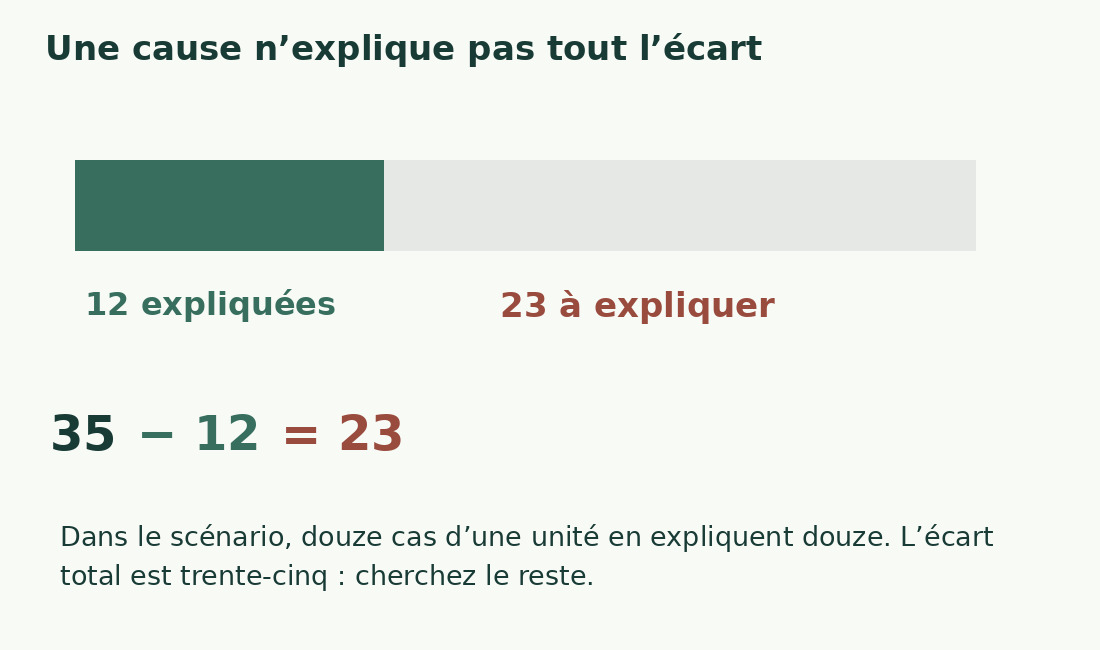 Une barre de 35 unités comprend 12 expliquées et 23 à examiner.