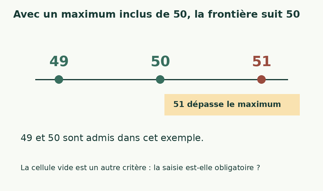 L’échelle 49, 50 et 51 montre qu’un maximum inclus accepte 50, tandis que 51 le dépasse.