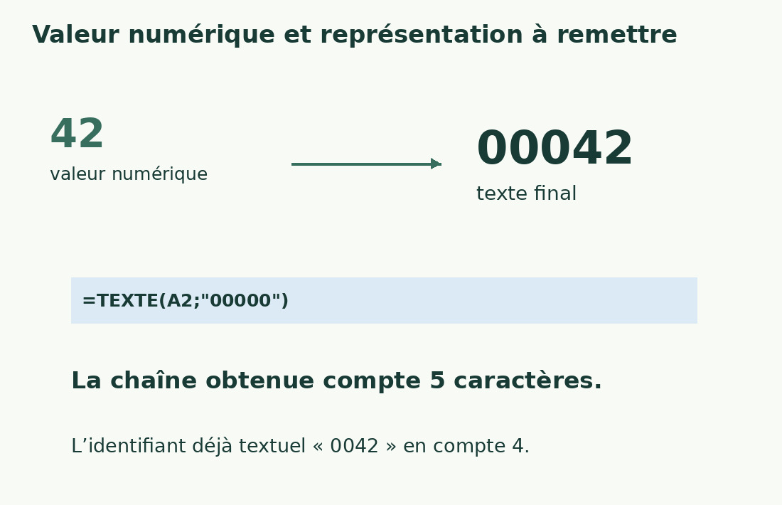 La valeur numérique 42 peut produire 00042 avec TEXTE et un format à cinq zéros. La chaîne finale compte cinq caractères.