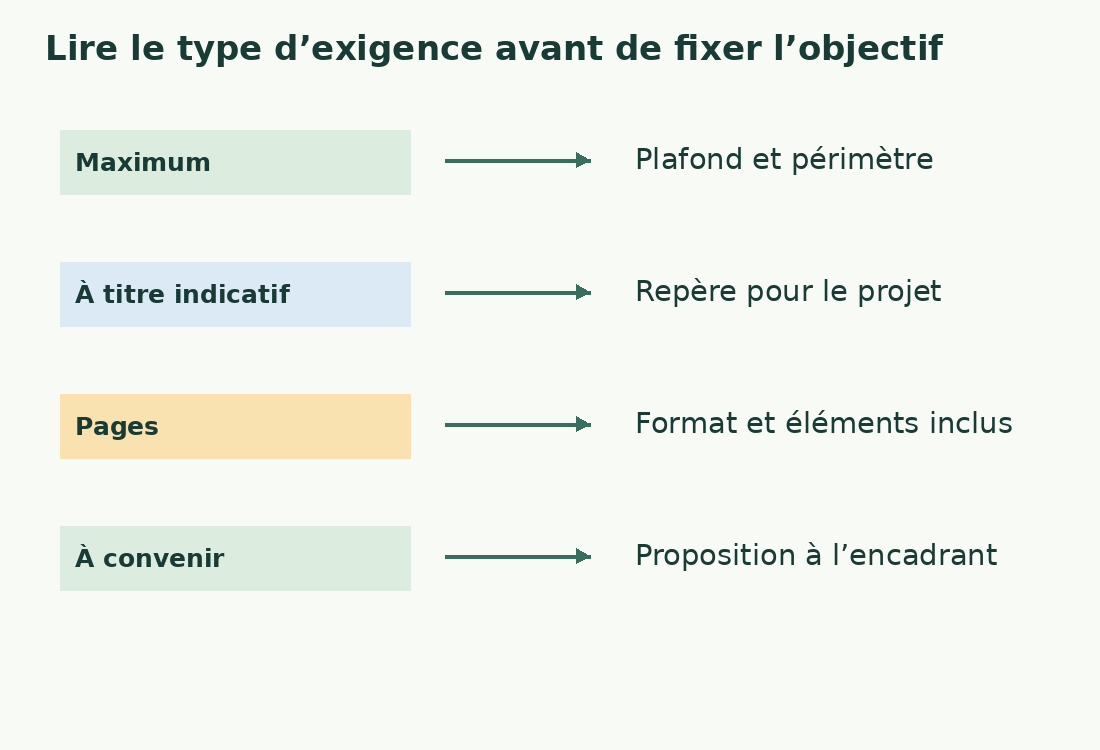Maximum, à titre indicatif, pages et à convenir demandent quatre vérifications : plafond, repère, format ou accord sur le projet.