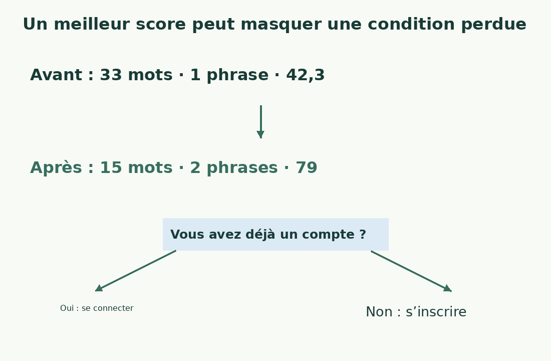 La comparaison numérique italienne passe de 42,3 à 79. Une bifurcation rappelle que nouveaux inscrits et utilisateurs existants ont besoin d’instructions différentes.