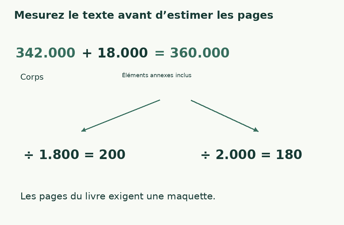 Corps et annexes totalisent 360 000 caractères : divisés par 1 800, soit 200 cartelle ; par 2 000, soit 180.