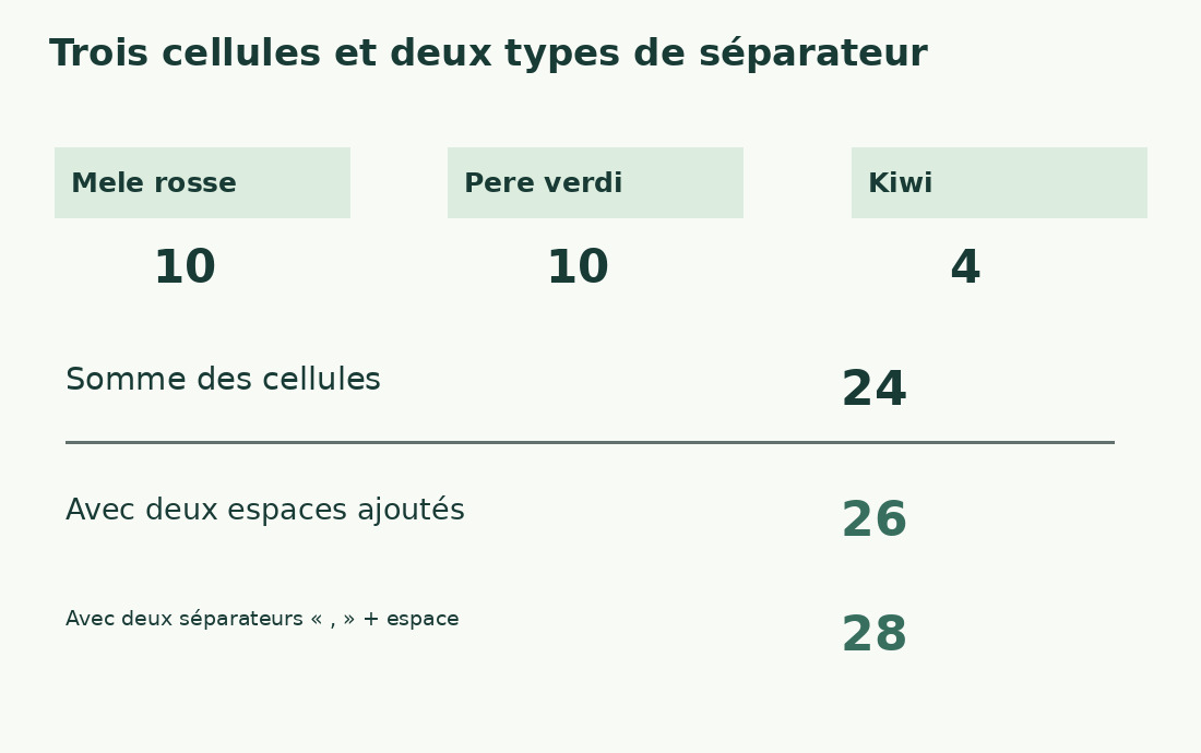 Mele rosse, Pere verdi et Kiwi mesurent 10, 10 et 4. Somme : 24 ; avec espaces : 26 ; virgule et espace : 28.