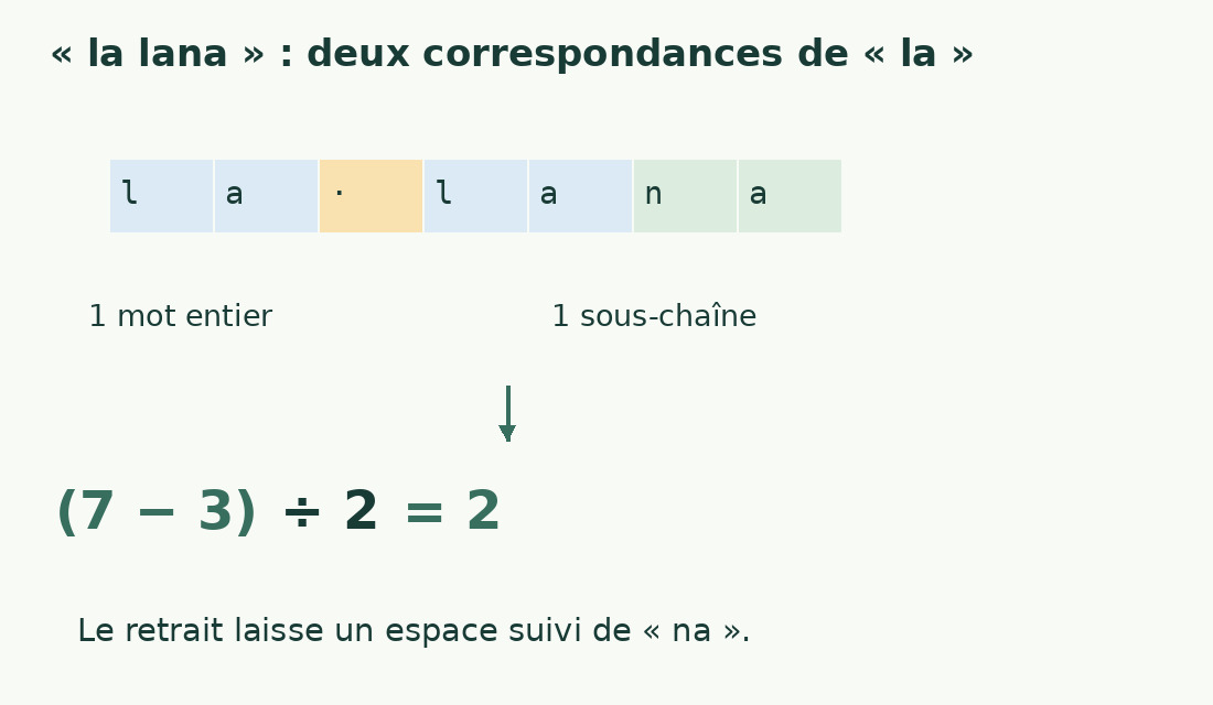 Dans la lana, deux séquences la sont surlignées. Leur retrait laisse trois caractères ; quatre divisé par deux donne deux.