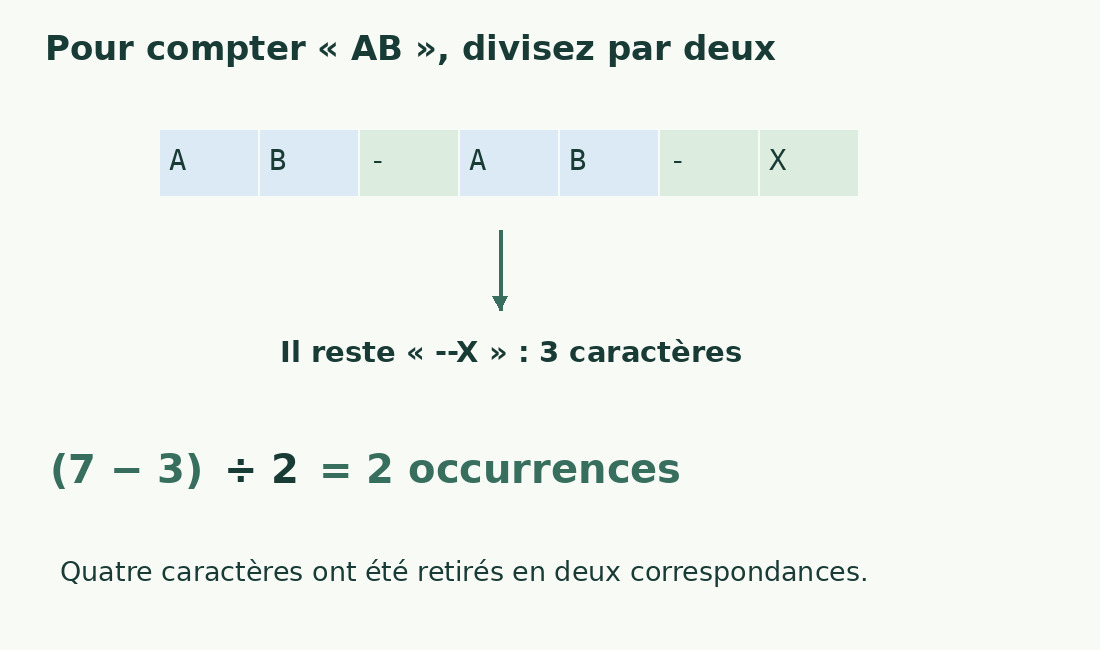 AB-AB-X contient deux AB. Leur retrait réduit la longueur de sept à trois ; quatre caractères retirés divisés par deux donnent deux occurrences.