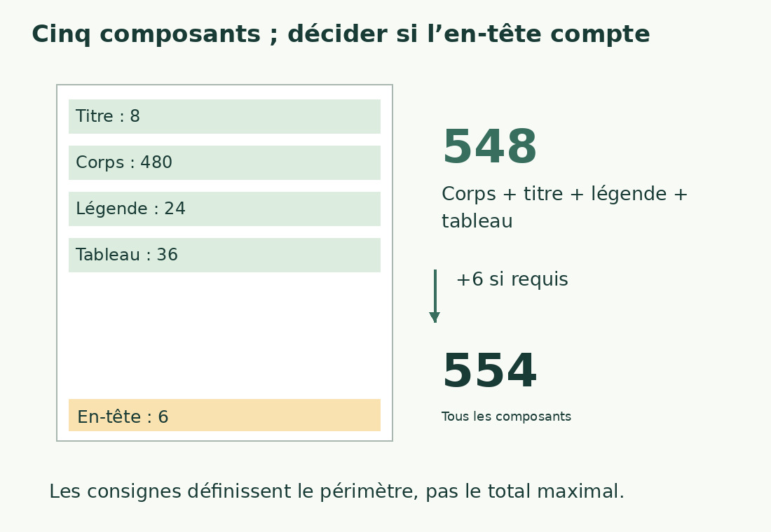 Le schéma sépare corps, titre, légende, tableau et en-tête. Les quatre premiers totalisent 548 mots ; les cinq, 554.