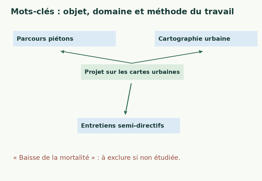 Une carte relie le projet fictif aux parcours piétons, à la cartographie et à la méthode des entretiens, sans résultat non étudié.