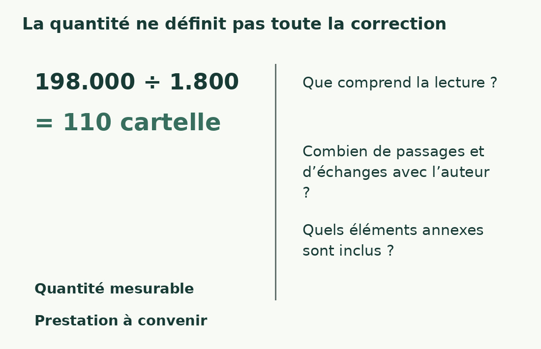 198 000 divisés par 1 800 donnent 110 cartelle ; prestation, passages et annexes exigent des accords distincts.