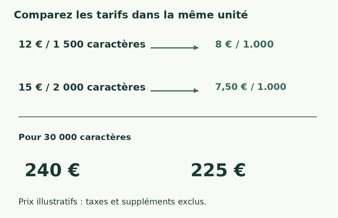 Les tarifs hypothétiques de 12 euros pour 1 500 et 15 pour 2 000 valent 8 et 7,50 par mille ; pour 30 000, soit 240 et 225 euros.
