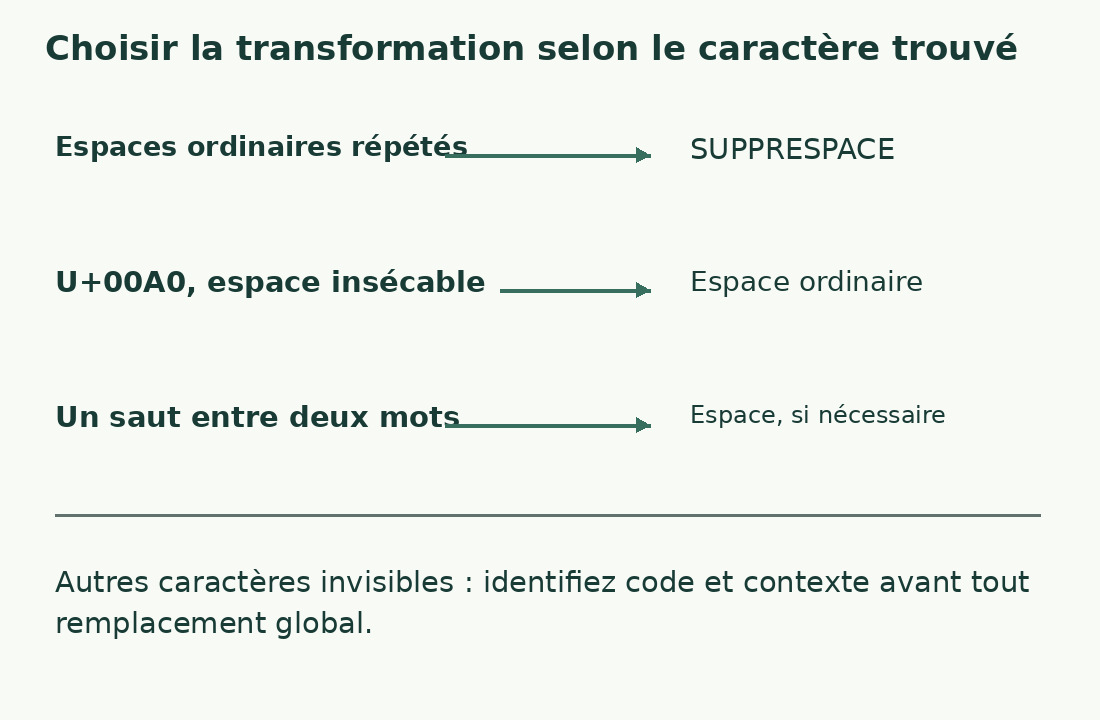 Trois changements distincts : normaliser les espaces, remplacer U+00A0 et convertir un saut en frontière de mots.