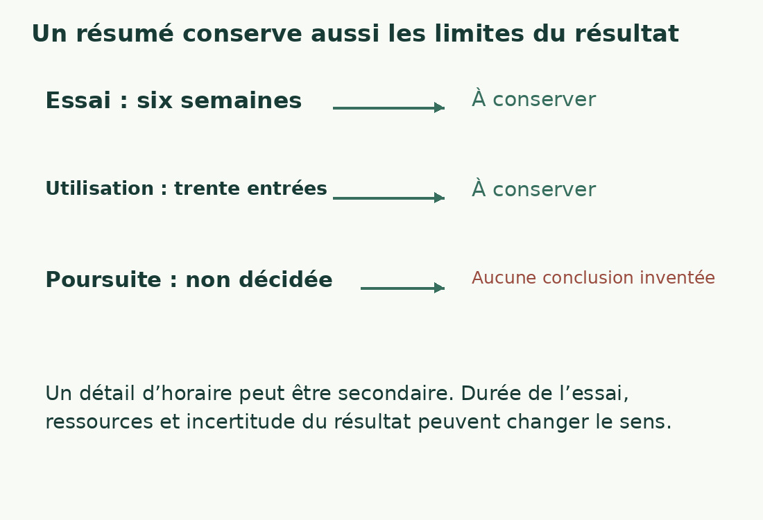 Le résumé conserve durée de l’essai, utilisation observée et poursuite encore indécise, sans conclusion non étayée.