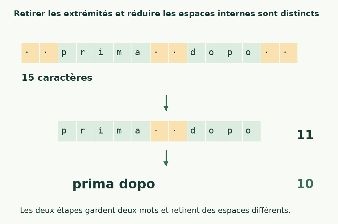 L’exemple passe de quinze à onze caractères après retrait des extrémités, puis dix après réduction des espaces internes.