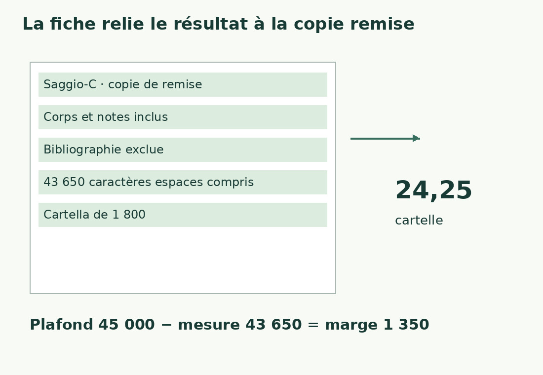 La fiche identifie Saggio-C, périmètre, 43 650 caractères et diviseur 1 800 : 24,25 cartelle, marge de 1 350 sous 45 000.