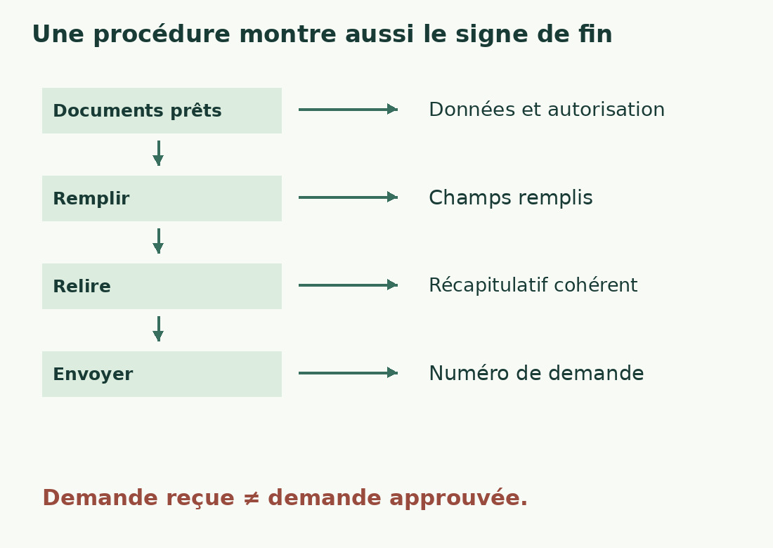 Quatre actions relient documents, saisie, relecture et envoi à un résultat observable. Un numéro de demande prouve la réception, pas l’approbation.