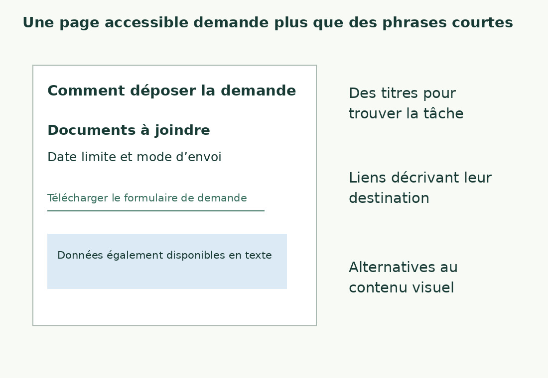 Un schéma de page présente des titres identifiables, un lien descriptif et des données également disponibles en texte.