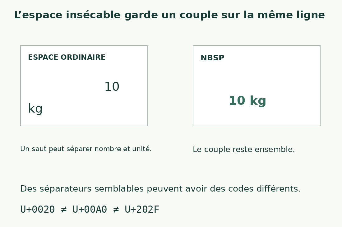 Deux panneaux montrent l’espace ordinaire permettant de séparer 10 et kg sur deux lignes ; NBSP garde le couple.