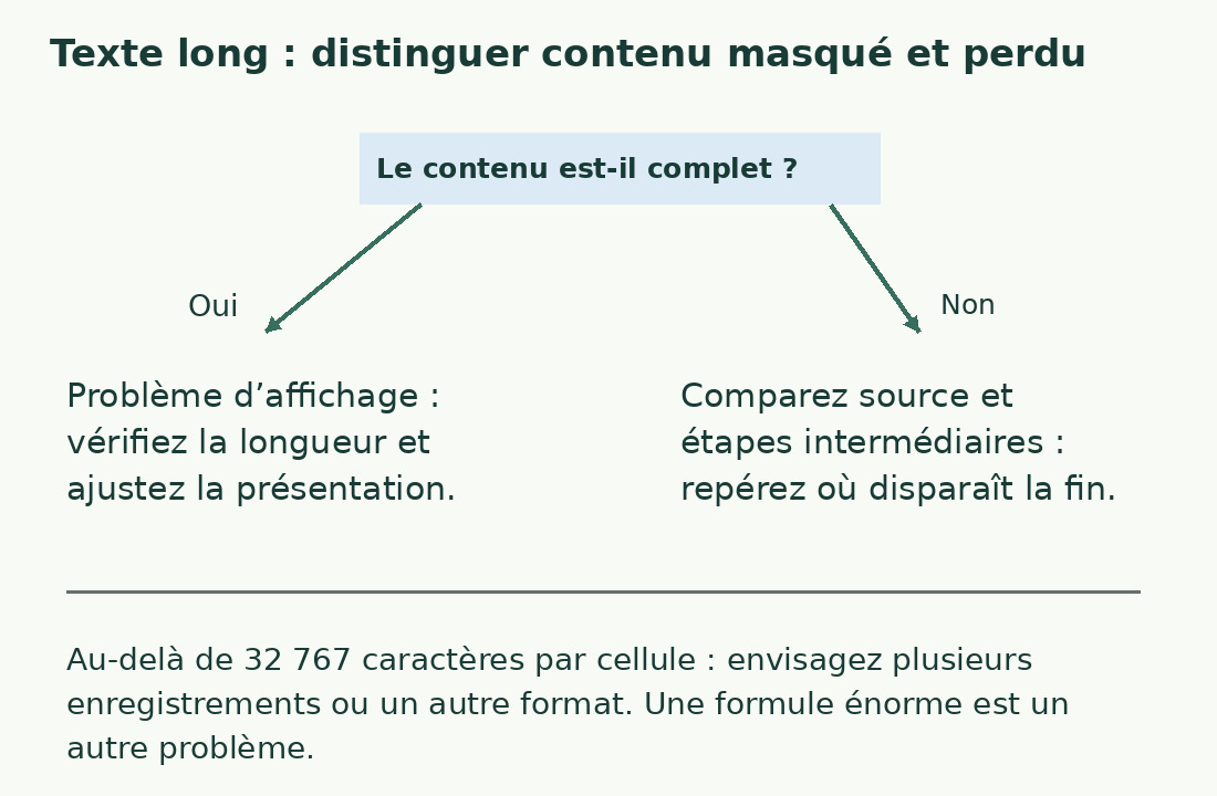 La première branche distingue texte complet peu visible et texte tronqué. Capacité de cellule et longueur de formule sont des contrôles séparés.