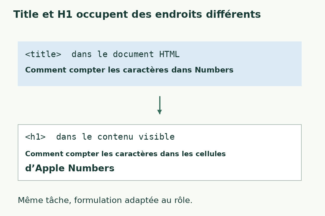 Le titre d’exemple sur le comptage des caractères dans Numbers et le H1 précisant les cellules d’Apple Numbers ont des rôles distincts pour la même tâche.
