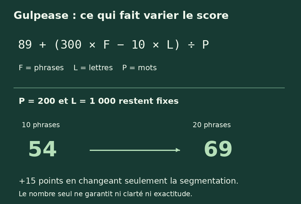 Formule italienne de Gulpease : avec 200 mots et 1 000 lettres, dix phrases donnent 54 et vingt phrases donnent 69.