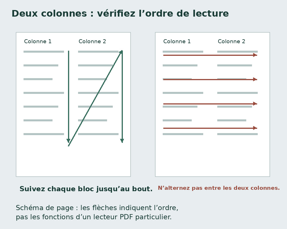 À gauche, lire la première colonne jusqu’en bas, puis la seconde. À droite, le trajet incorrect alterne les colonnes à chaque ligne.