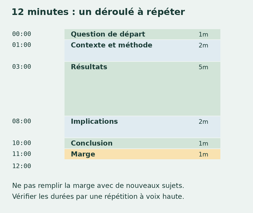 Déroulé vertical : une minute pour la question, deux pour le contexte, cinq pour les résultats, deux pour les implications, une pour la conclusion et une de marge : douze minutes.