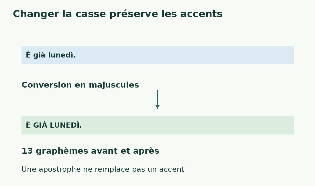 È già lunedì. devient È GIÀ LUNEDÌ., conservant accents et 13 graphèmes.
