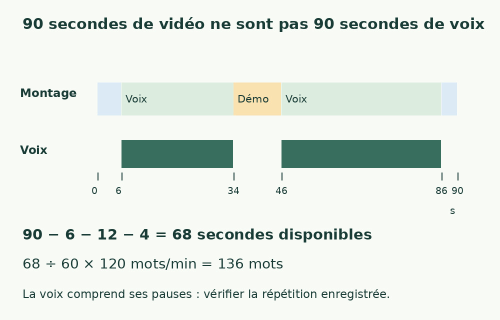 Chronologie de 90 secondes : titre 0–6, voix 6–34, démo muette 34–46, voix 46–86, fin 86–90. La voix dispose de 68 secondes.