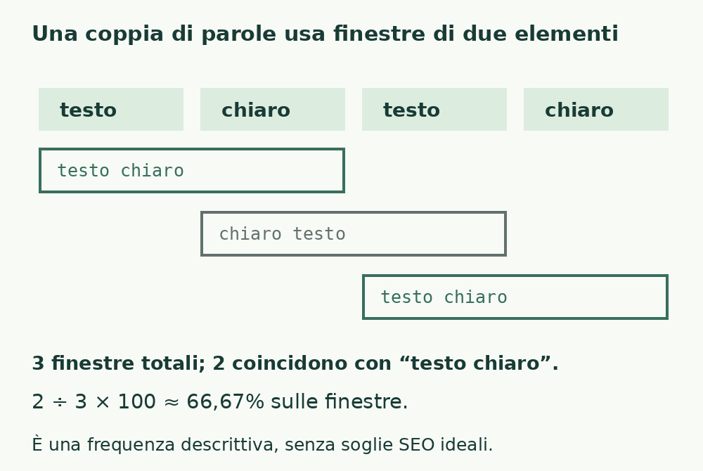 Testo chiaro testo chiaro genera tre coppie adiacenti: testo chiaro, chiaro testo, testo chiaro. Due su tre corrispondono alla ricerca.