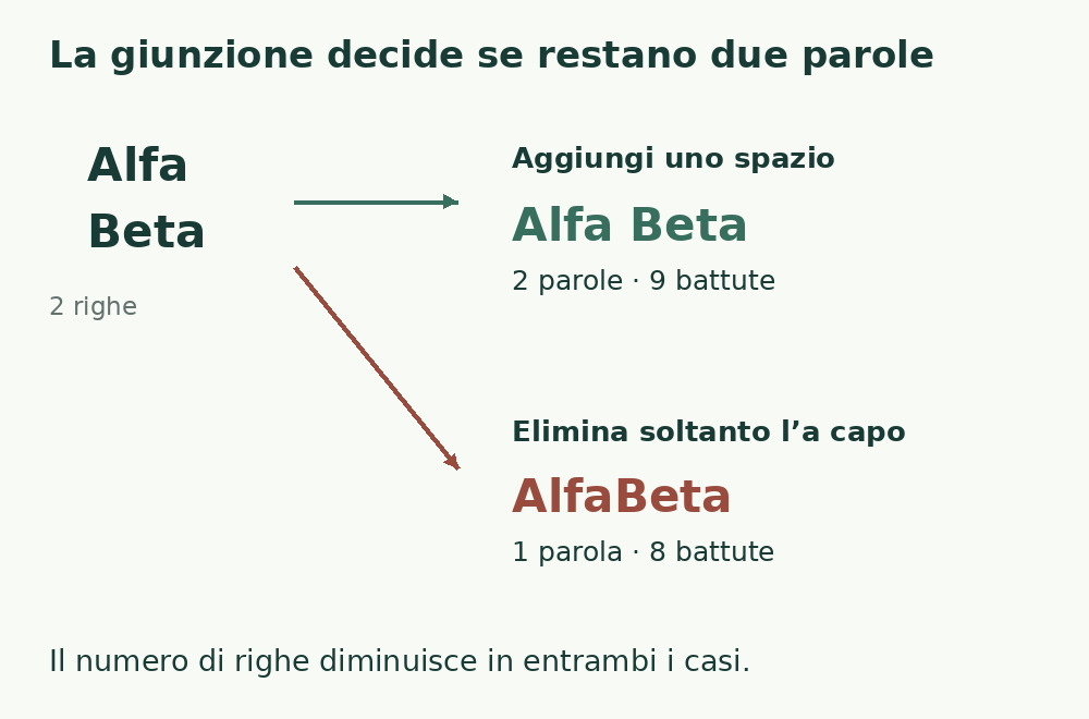 Da Alfa e Beta su due righe si ottiene Alfa Beta con uno spazio, oppure AlfaBeta eliminando soltanto l’a capo. Il secondo risultato fonde le parole.