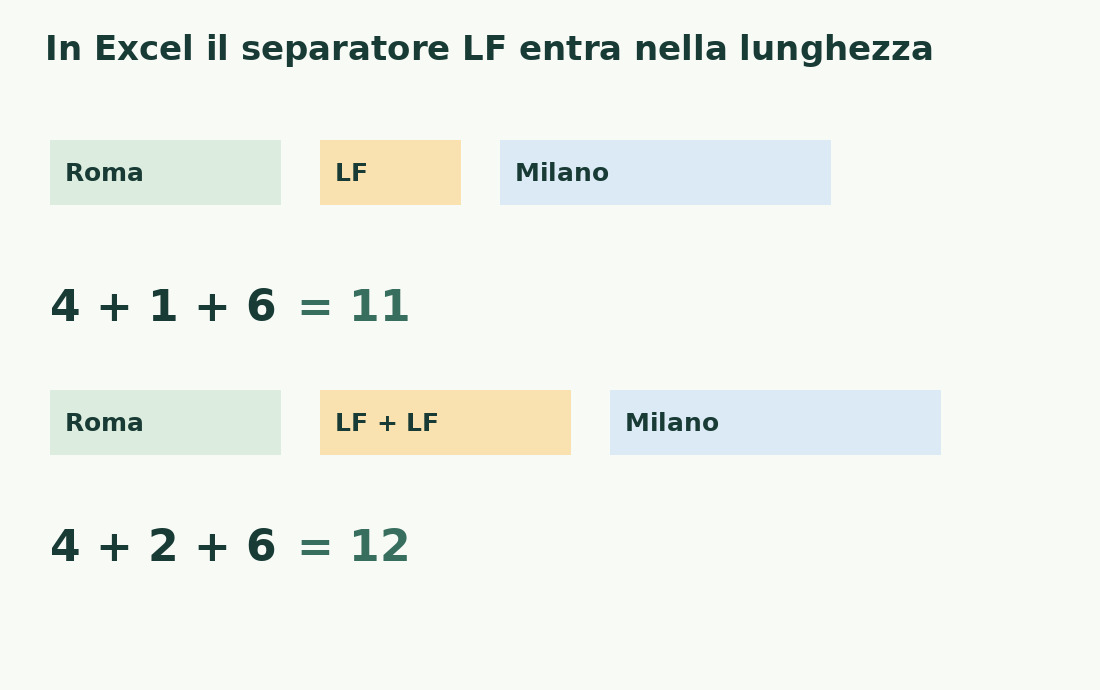 Roma, un LF e Milano misurano undici caratteri; due LF portano a dodici.