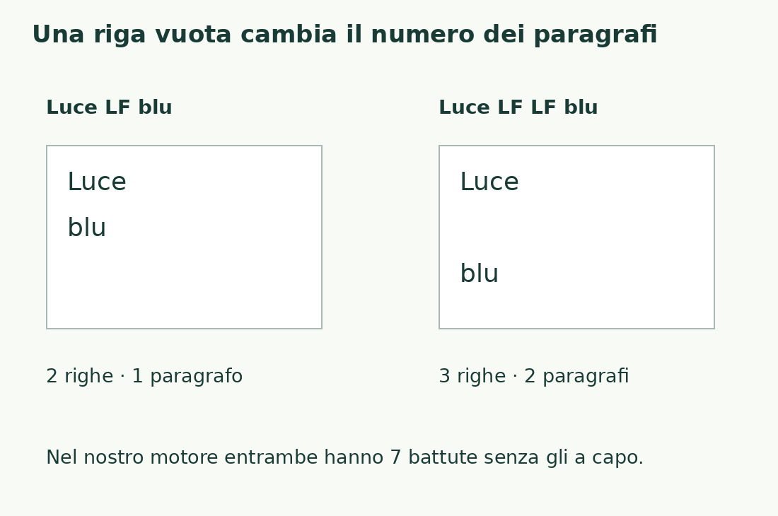 Luce e blu separati da un LF formano due righe e un paragrafo; con due LF formano tre righe e due paragrafi.