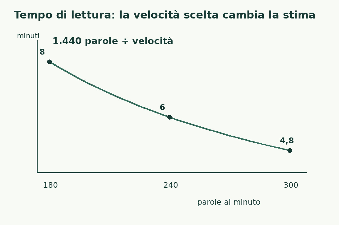 La curva di 1.440 parole divise per velocità mostra otto minuti a 180 parole al minuto, sei a 240 e 4,8 a 300.