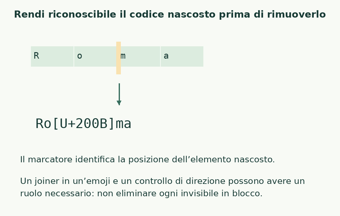 La posizione fra Ro e ma è contrassegnata come U+200B, mostrando come una stringa visivamente Roma possa contenere un elemento aggiuntivo.