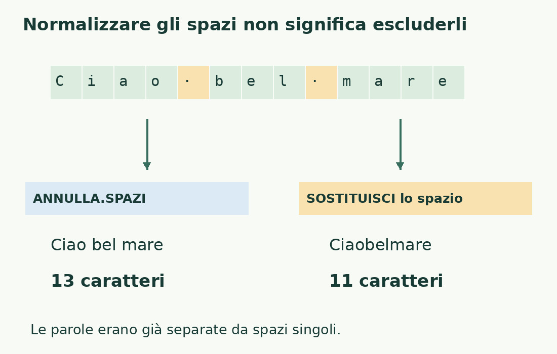 Ciao bel mare ha tredici caratteri. ANNULLA.SPAZI conserva i due confini singoli; la sostituzione degli spazi li esclude e restituisce undici.