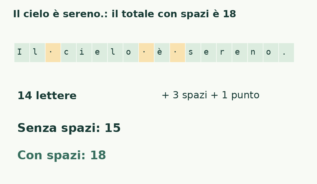 Il cielo è sereno. ha 14 lettere, tre spazi e un punto: 18 caratteri con spazi o 15 senza spazi.