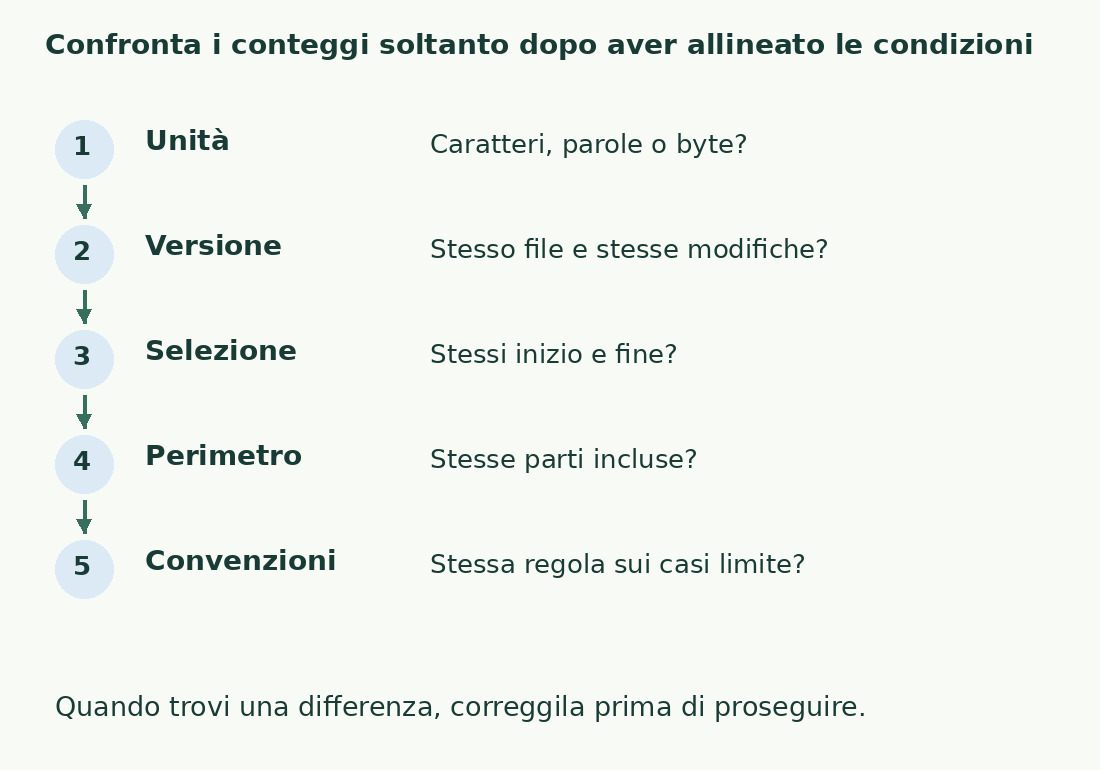 Cinque controlli in sequenza verificano unità, versione, selezione, perimetro e convenzioni prima di confrontare i numeri.