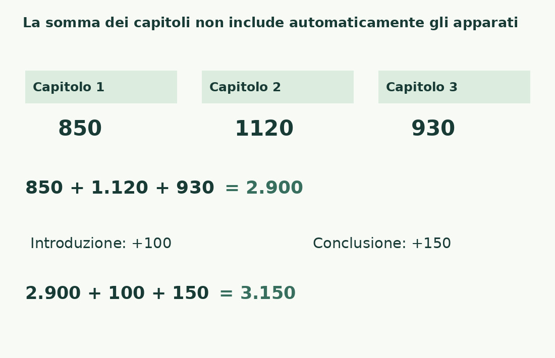 I tre capitoli sommano 2.900 parole; l’introduzione di 100 e la conclusione di 150 portano il totale a 3.150.