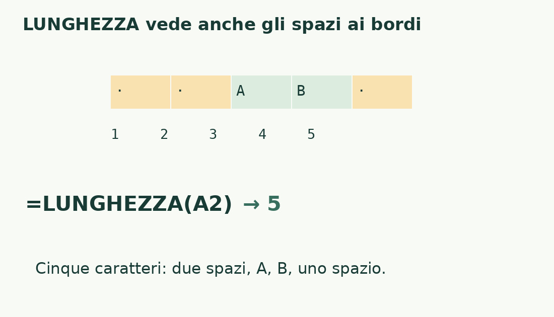 Cinque posizioni contengono due spazi iniziali, A, B e uno spazio finale; LUNGHEZZA restituisce cinque.