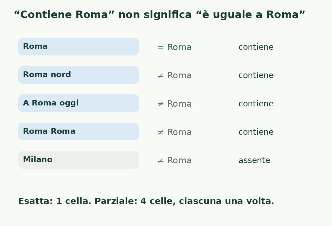 Roma coincide esattamente con una cella; Roma nord, A Roma oggi e Roma Roma contengono la ricerca ma non coincidono con essa.